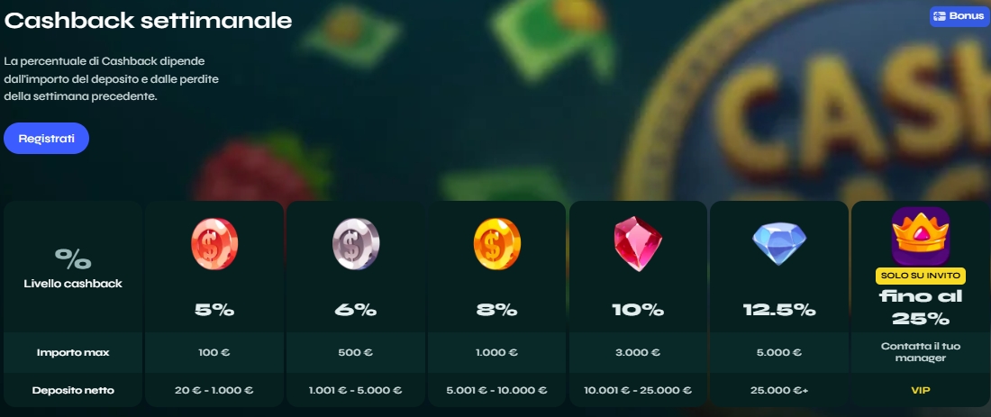 Livelli e percentuali del cashback Savaspin Tabella del cashback settimanale Savaspin con percentuali dal 5 al 25 e icone dei vari livelli VIP